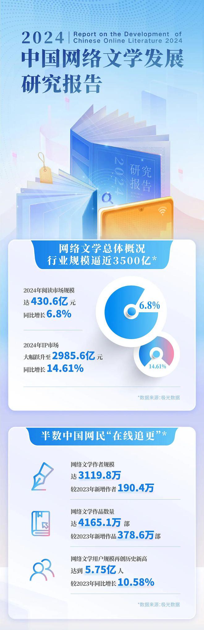 中国网络文学发展研究报告AG真人国际网站2024(图7)