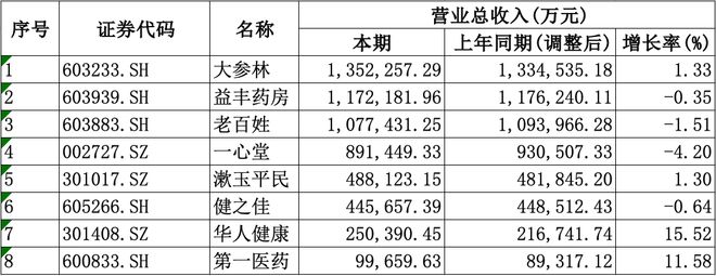 盈利愈发重视合规经营降本增效成重要一课AG真人A股8家上市药店企业上半年均(图2) 盈利愈发重视合规经营降本增效成重要一课AG真人A股8家上市药店企业上半年均(图2)