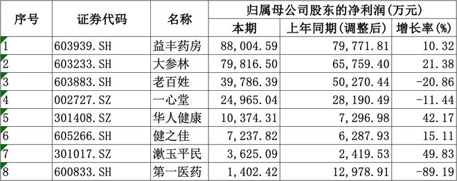 盈利愈发重视合规经营降本增效成重要一课AG真人A股8家上市药店企业上半年均(图3) 盈利愈发重视合规经营降本增效成重要一课AG真人A股8家上市药店企业上半年均(图3)